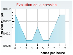 Evolution de la pression de la ville Cuxac-d'Aude